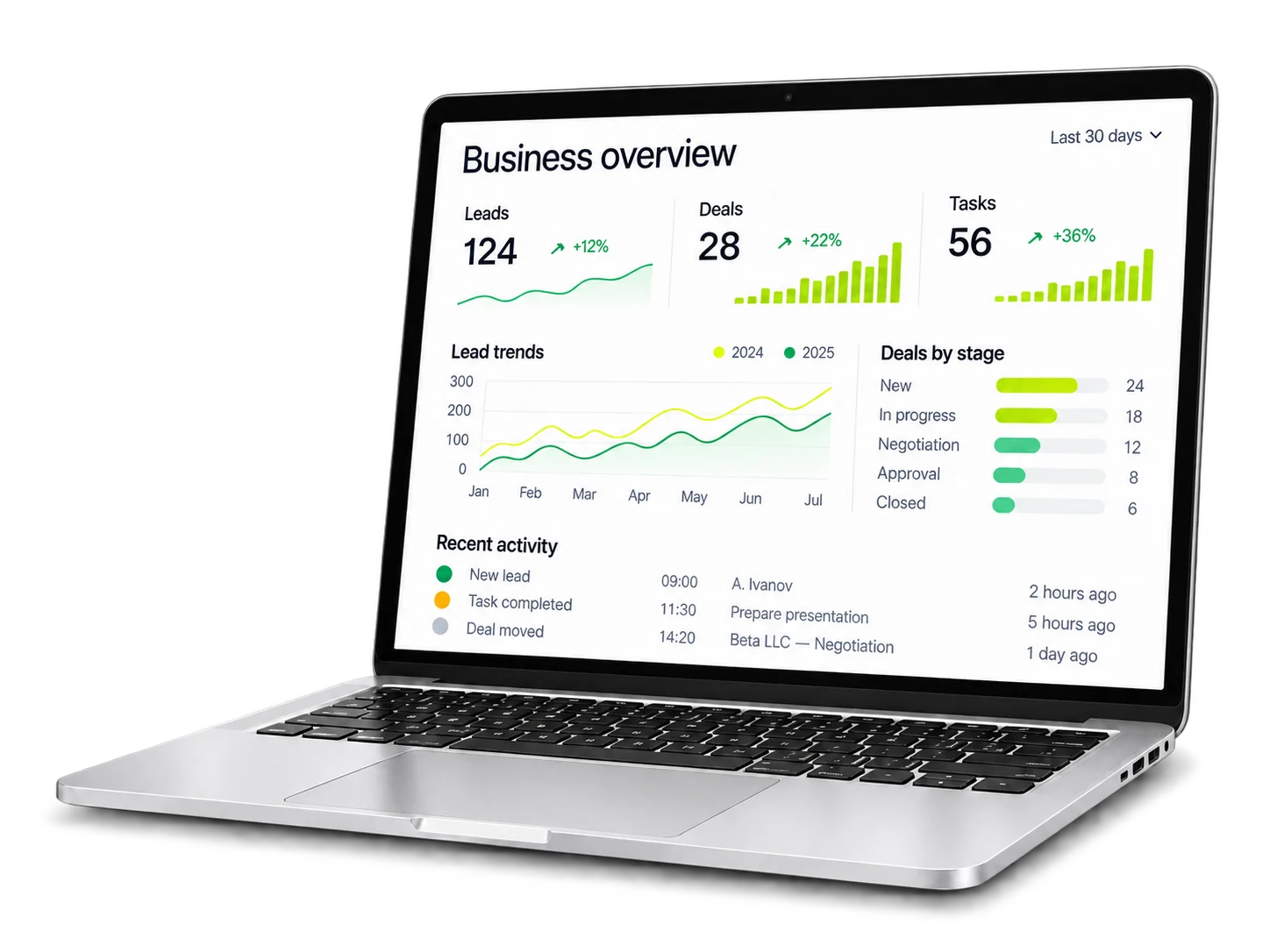 A silver laptop showing a dashboard with business metrics, charts and activity